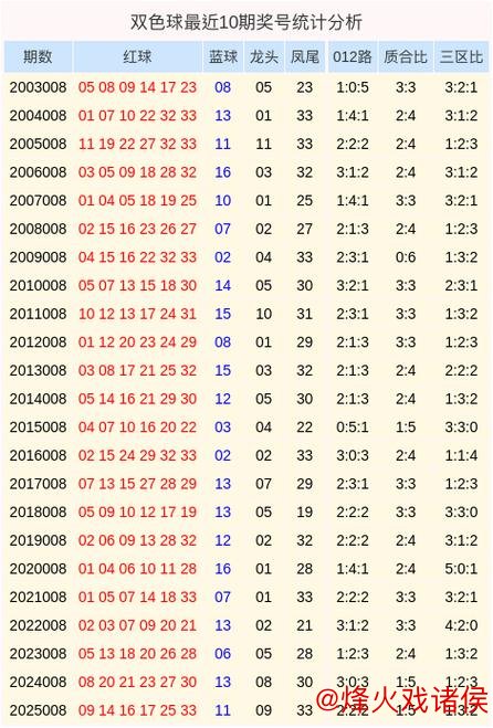 008期姜丁源双色球预测:质合比例解析 008期姜丁源双色球预测:质合比例解析