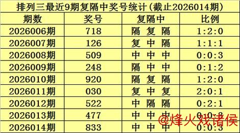 015期陈青峰排列三预测：复隔中数据分析